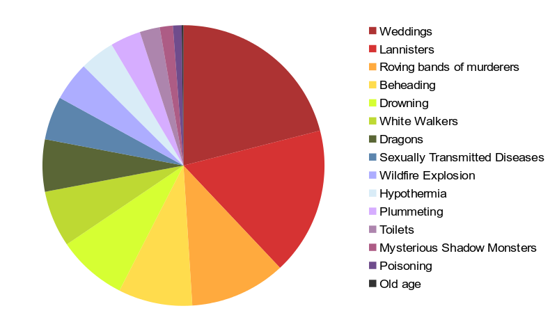 Causes of Death in Game of Thrones
